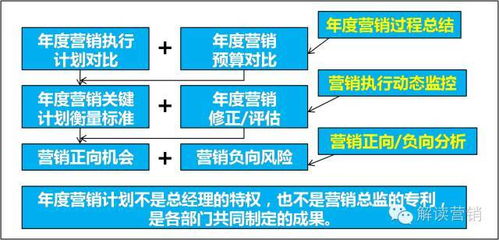 企業(yè)年度營銷頂層設(shè)計與全年戰(zhàn)略規(guī)劃