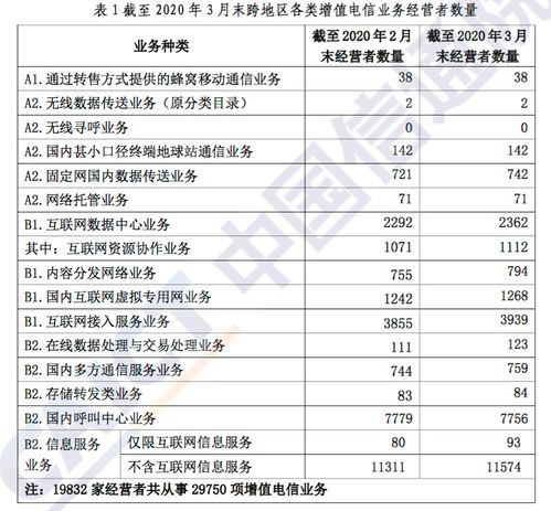 全國(guó)增值電信業(yè)務(wù)經(jīng)營(yíng)許可企業(yè)數(shù)量突破八萬(wàn)家，行業(yè)活力持續(xù)釋放