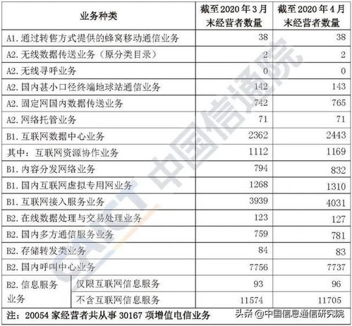 2020年4月國(guó)內(nèi)增值電信業(yè)務(wù)許可情況分析報(bào)告