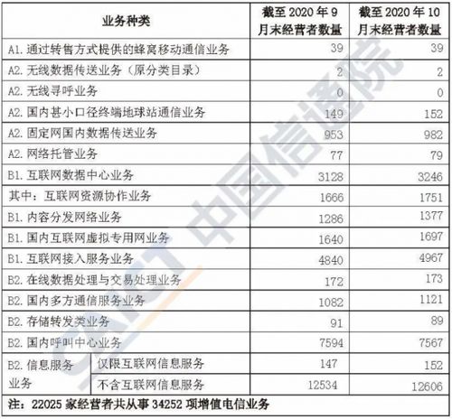 全國(guó)增值電信業(yè)務(wù)經(jīng)營(yíng)許可企業(yè)數(shù)量突破九萬(wàn)家，行業(yè)活力持續(xù)增強(qiáng)